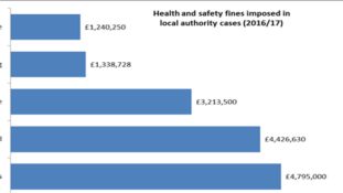 Logistics pays more than any other sector in health and safety fines in local authority enforced cases.