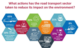 ROAD TRANSPORT INDUSTRY FAILING TO REACT TO RISING PRESSURE FOR INCREASED ENVIRONMENTAL RESPONSIBILITY ACCORDING TO PARAGON SURVEY