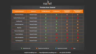 SAP EWM Basic or Advanced. Stockroom Management or WM? How to choose