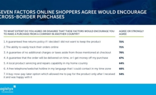 New research: 57% of online shoppers have purchased cross-border during the pandemic