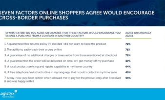 New research: 57% of online shoppers have purchased cross-border during the pandemic