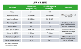 Reduce Workplace Injuries with Li-ion Batteries for Material Handling