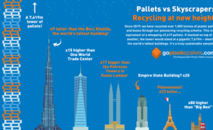 GOPLASTICPALLETS.COM’S PIONEERING RECYCLING SCHEME SURPASSES 1,000 TONNE MILESTONE