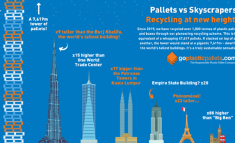 GOPLASTICPALLETS.COM’S PIONEERING RECYCLING SCHEME SURPASSES 1,000 TONNE MILESTONE