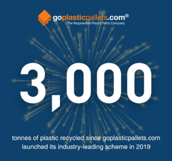 goplasticpallets.com hits 3,000 tonne recycling milestone to save CO2 equivalent of 640 cars
