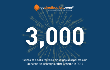 goplasticpallets.com hits 3,000 tonne recycling milestone to save CO2 equivalent of 640 cars